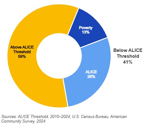 In North Carolina, Above ALICE Threshold is 59% ALICE is 28% Poverty is 13%. The latter two total to 41% which are below the ALICE Threshold.